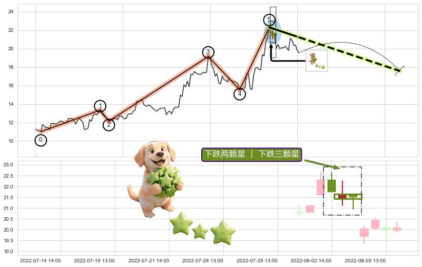 下跌两颗星 ｜ 下跌三颗星+吊颈线（上吊线）+看跌(高位倒锤头)流星线+升势受阻+三空阳线+下跌孤独十字星 ➕ 调整浪ABC