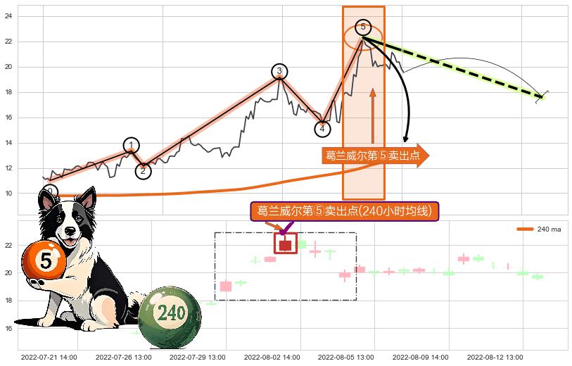 葛兰威尔第⑤卖出点 ➕ 调整浪ABC