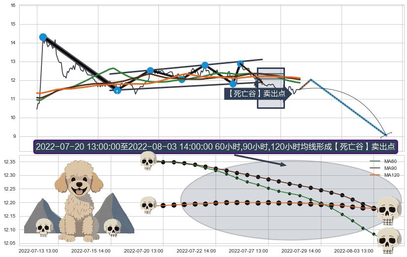 【死亡谷】卖出点+【断头铡刀】卖出点 ➕ 突破整理