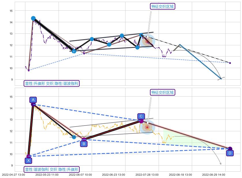 谐波(XABCD) ➕ 突破整理