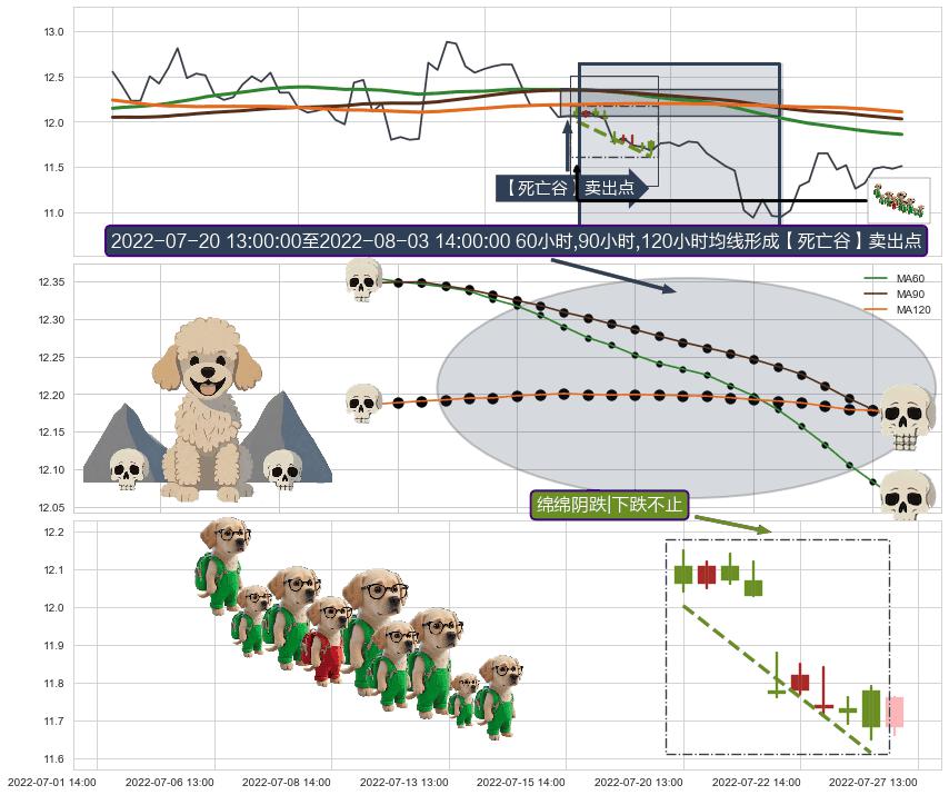 绵绵阴跌|下跌不止+空方炮+高档五阴线+看跌(高位倒锤头)流星线+下跌抵抗 ➕ 【死亡谷】卖出点