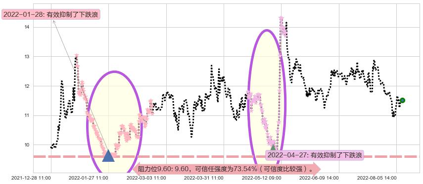 昆药集团阻力支撑位图-阿布量化