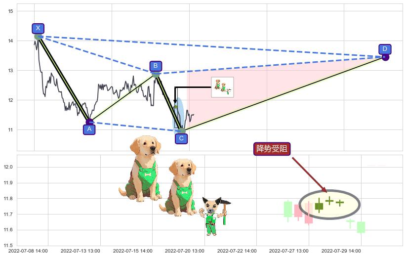 降势受阻+早晨之星（黎明之星）+红三兵+单针探底（定海神针）+上升抵抗+低档五阳线 ➕ 谐波(XABCD)