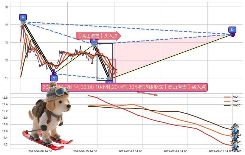 【高山滑雪】买入点 ➕ 谐波(XABCD)
