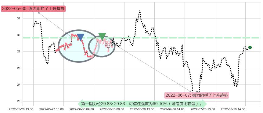 华鲁恒升阻力支撑位图-阿布量化
