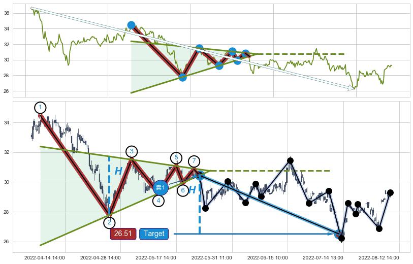 下降【对称】三角形整理