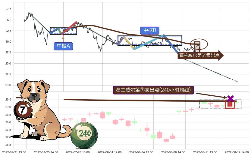 葛兰威尔第⑦卖出点+葛兰威尔第⑧卖出点+【死亡谷】卖出点+【绝命跳】卖出点+【断头铡刀】卖出点 ➕ 缠论中枢点