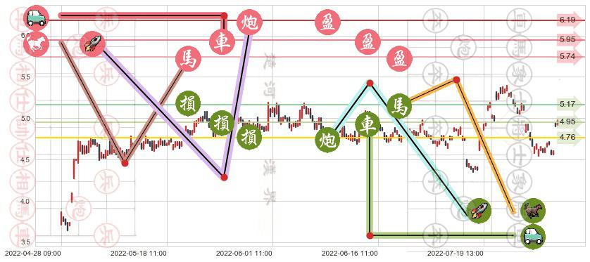 中远海特(sh600428)止盈止损位分析