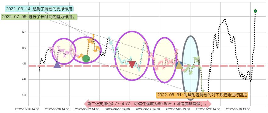 中远海特阻力支撑位图-阿布量化