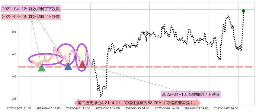 中远海特阻力支撑位图-阿布量化