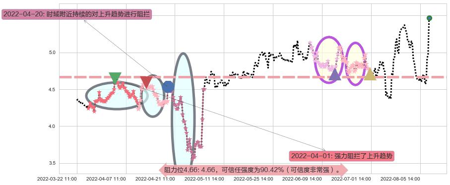 中远海特阻力支撑位图-阿布量化