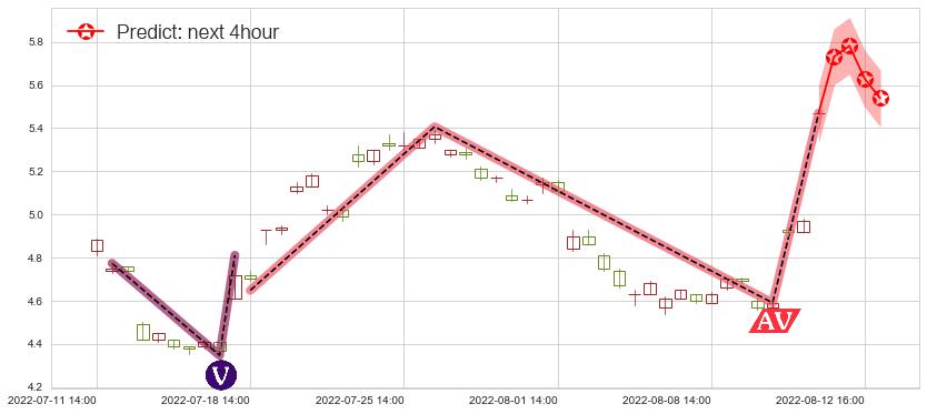 预测中远海特(sh600428)价格K线图-阿布量化