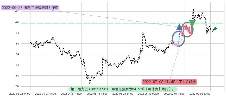 冠豪高新阻力支撑位图-阿布量化