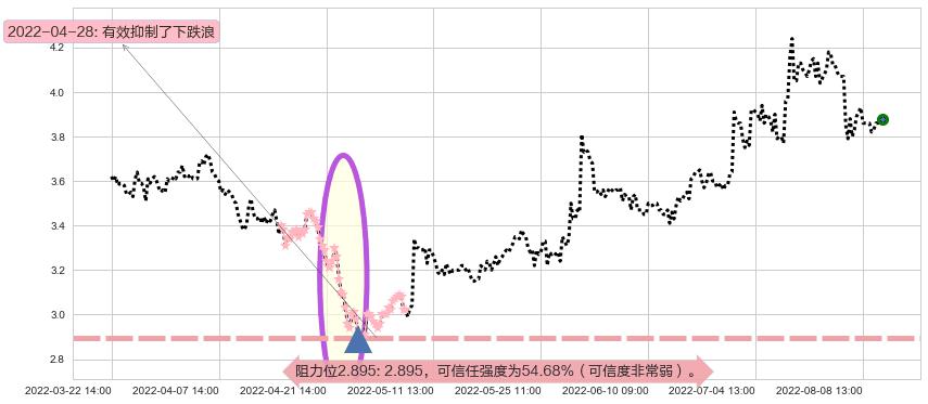 冠豪高新阻力支撑位图-阿布量化