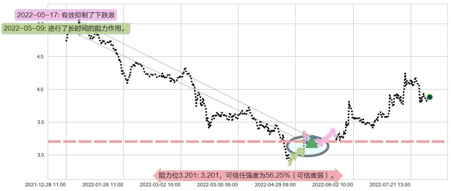 冠豪高新阻力支撑位图-阿布量化