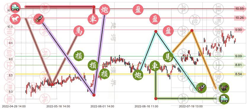 北方导航(sh600435)止盈止损位分析