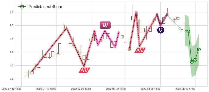 预测北方导航(sh600435)价格K线图-阿布量化