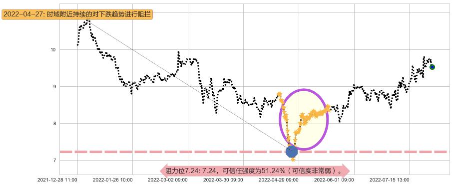 北方导航阻力支撑位图-阿布量化