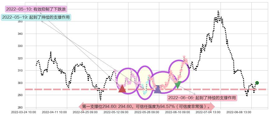 片仔癀阻力支撑位图-阿布量化