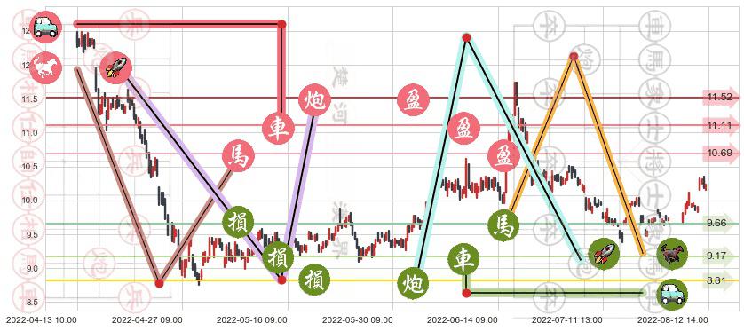 金证股份(sh600446)止盈止损位分析