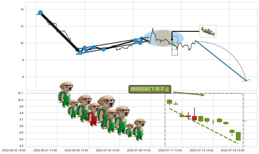 绵绵阴跌|下跌不止+下跌镊子线（n形磁铁）+双飞乌鸦(树上二鸦)+射击之星形态+看跌(高位倒锤头)流星线+升势停顿+下跌孕十字星 ➕ 突破整理