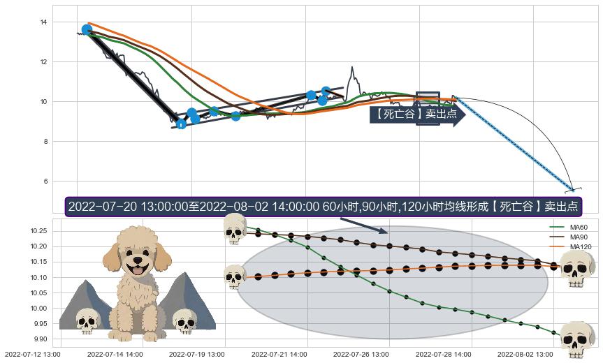 【死亡谷】卖出点+【战机起航】卖出点+【乌云密布】卖出点 ➕ 突破整理