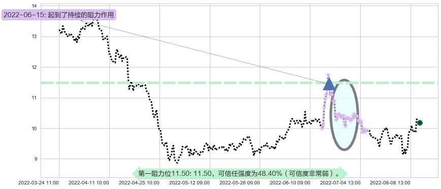 金证股份阻力支撑位图-阿布量化