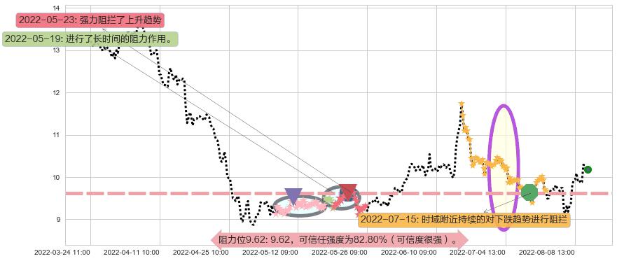 金证股份阻力支撑位图-阿布量化