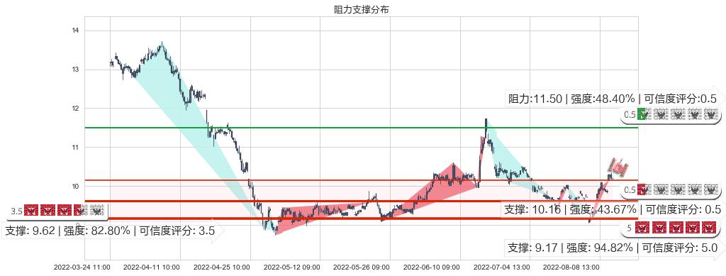 金证股份(sh600446)阻力支撑位图-阿布量化