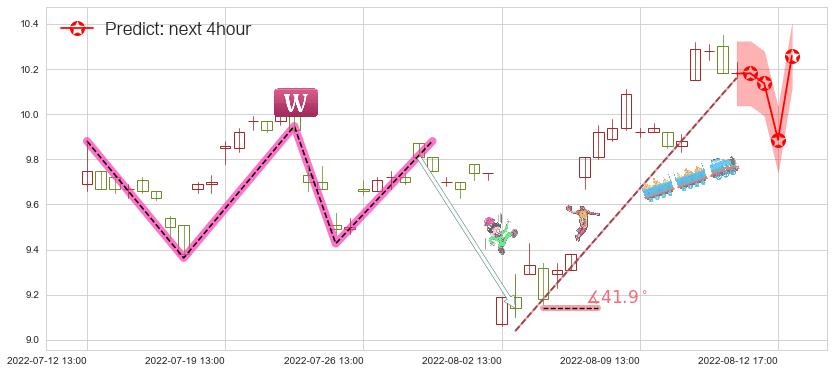 金证股份(sh600446)价格预测图-阿布量化