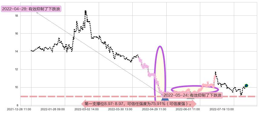 金证股份阻力支撑位图-阿布量化