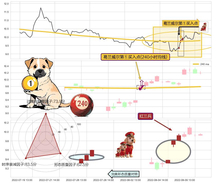 红三兵+上涨螺旋桨形态+上升抵抗 ➕ 葛兰威尔第①买入点