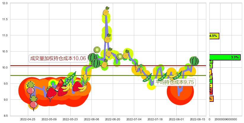 金证股份(sh600446)持仓成本图-阿布量化