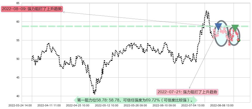 宝钛股份阻力支撑位图-阿布量化