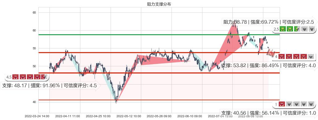 宝钛股份(sh600456)阻力支撑位图-阿布量化
