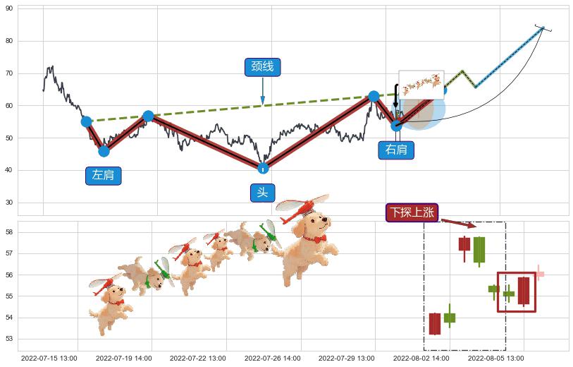 下探上涨+高位并排阳线+上涨螺旋桨形态+单针探底（定海神针）+阳包阴(穿头破脚) ➕ 突破整理