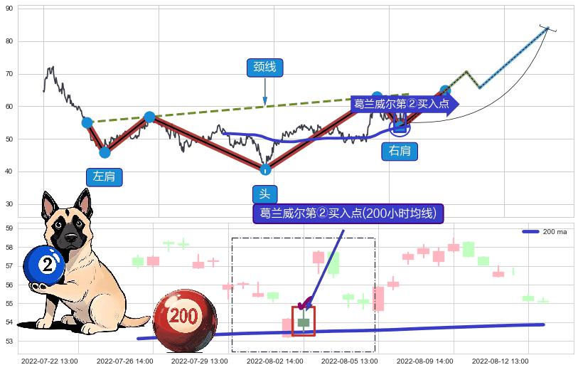 葛兰威尔第②买入点 ➕ 突破整理
