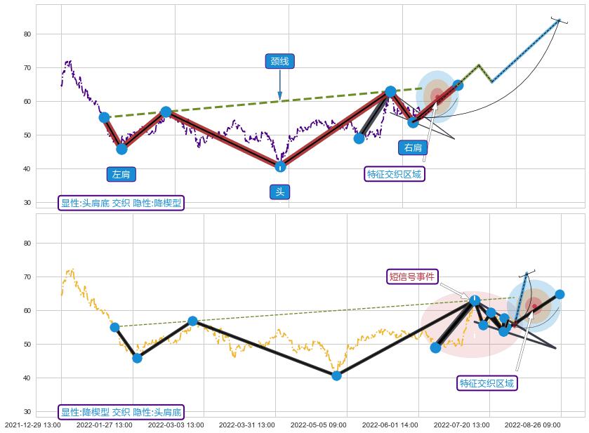 突破整理 ➕ 突破整理