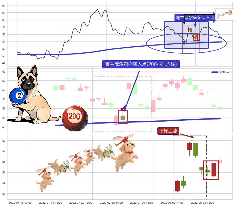 下探上涨+上涨螺旋桨形态+单针探底（定海神针）+高位并排阳线+阳包阴(穿头破脚) ➕ 葛兰威尔第②买入点