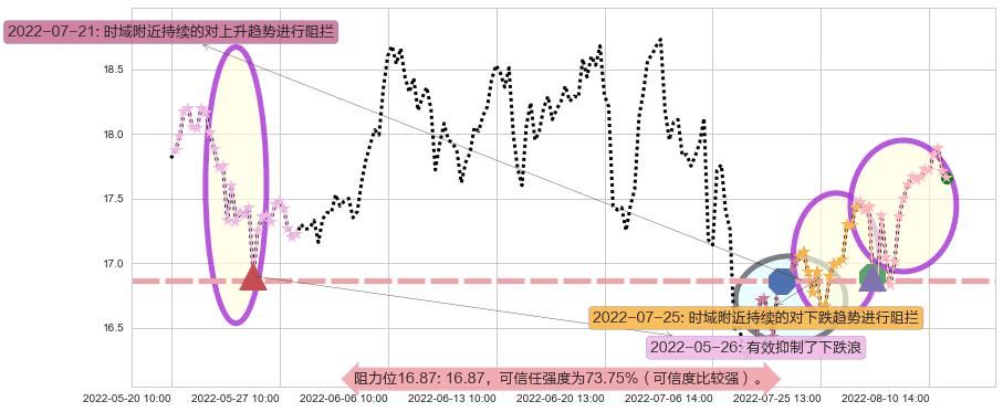 贵研铂业阻力支撑位图-阿布量化