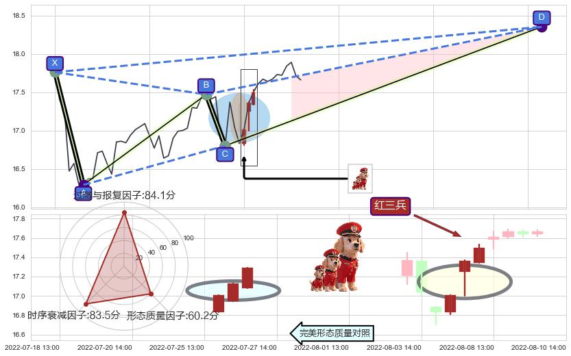 红三兵+单针探底（定海神针）+上涨两颗星 | 上涨三颗星 ➕ 谐波(XABCD)