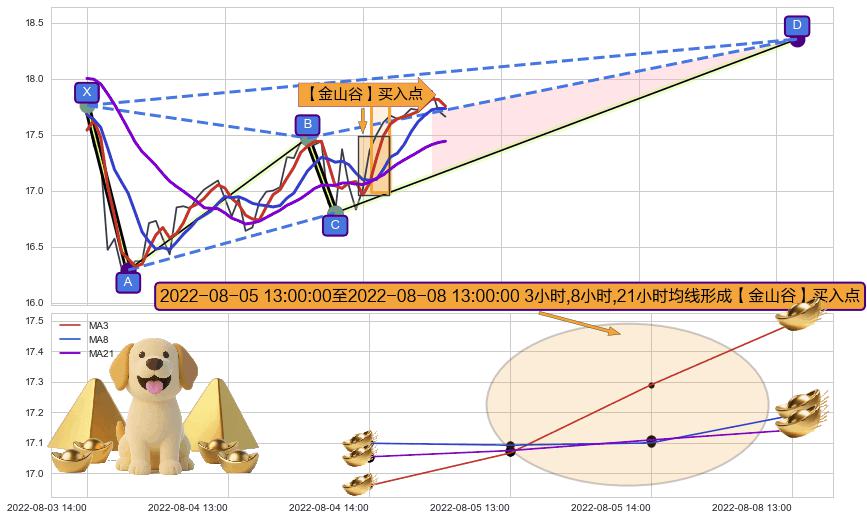 【金山谷】买入点+【高山滑雪】买入点 ➕ 谐波(XABCD)