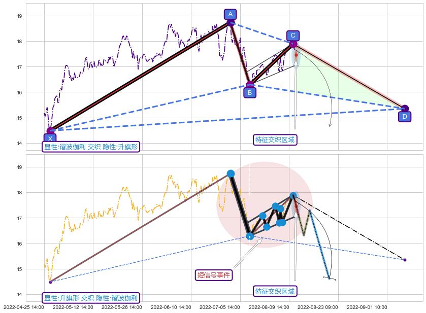 突破整理 ➕ 谐波(XABCD)