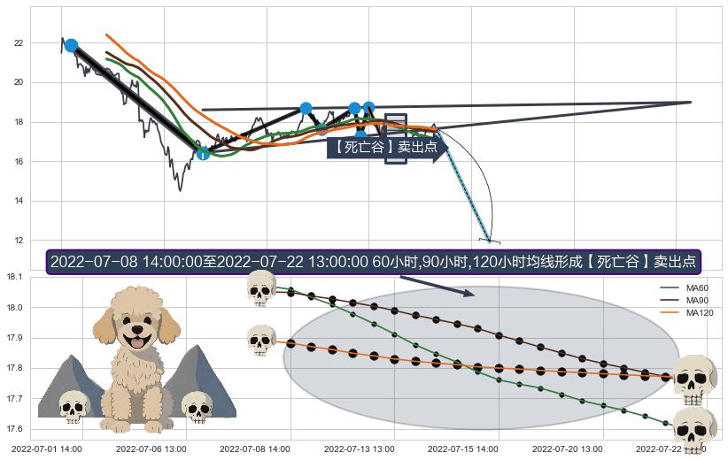 【死亡谷】卖出点+【断头铡刀】卖出点 ➕ 突破整理