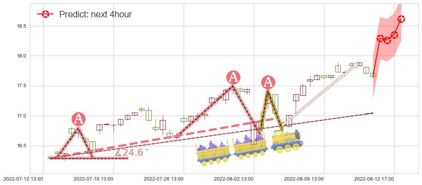 预测贵研铂业(sh600459)价格K线图-阿布量化