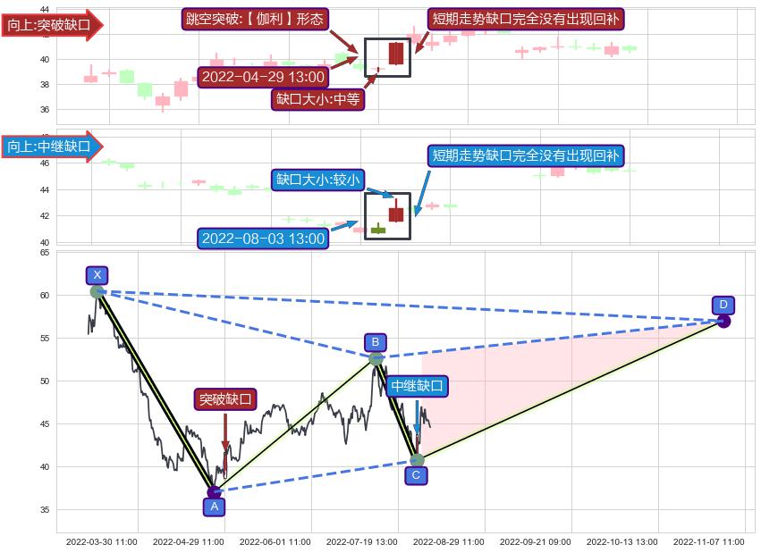 跳空缺口➕谐波(XABCD)