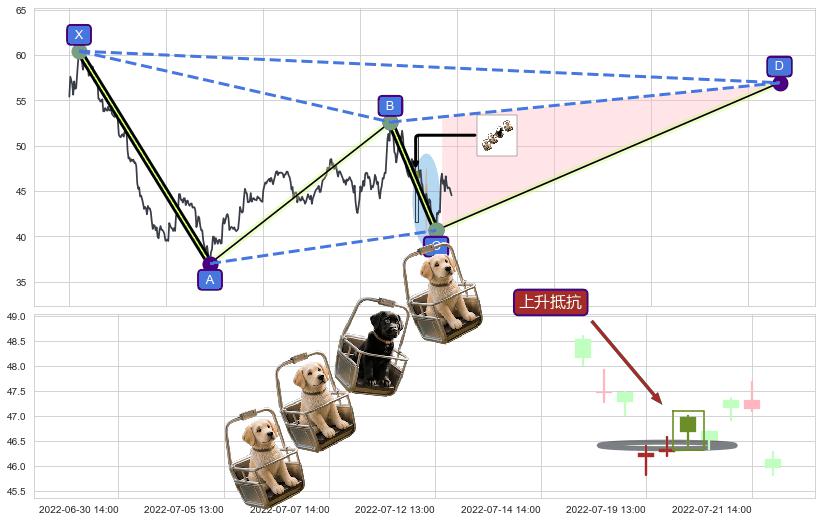 上升抵抗+跳空下跌三颗星+降势受阻+上涨两颗星 | 上涨三颗星+单针探底（定海神针）+下探上涨+高位并排阳线 ➕ 谐波(XABCD)
