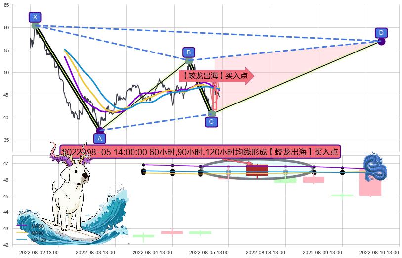 【蛟龙出海】买入点+【高山滑雪】买入点 ➕ 谐波(XABCD)