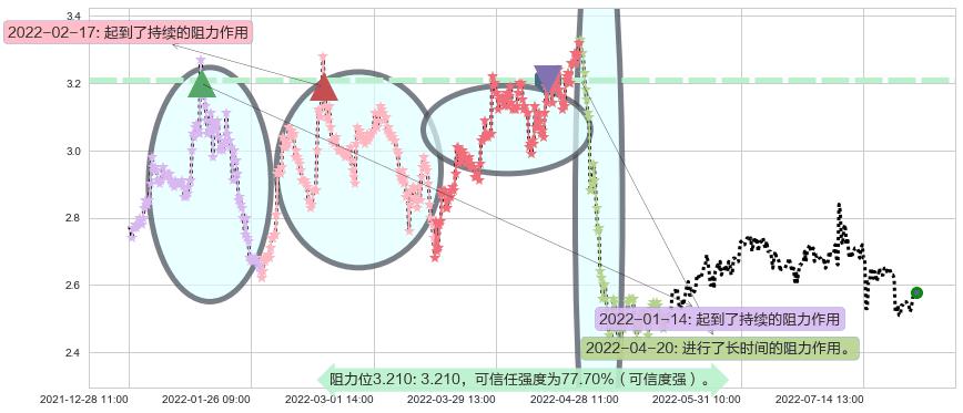 好当家阻力支撑位图-阿布量化