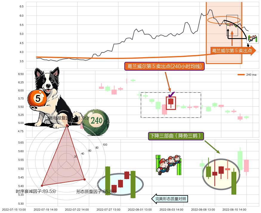 下降三部曲（降势三鹤）+下跌螺旋桨+双飞乌鸦(树上二鸦)+下跌身怀六甲+吊颈线（上吊线） ➕ 葛兰威尔第⑤卖出点